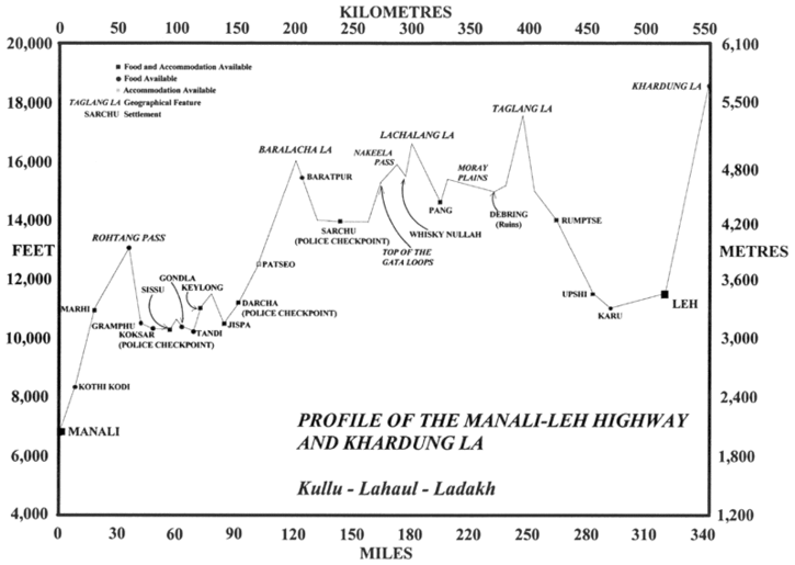 01-profile_manali_to_leh.gif