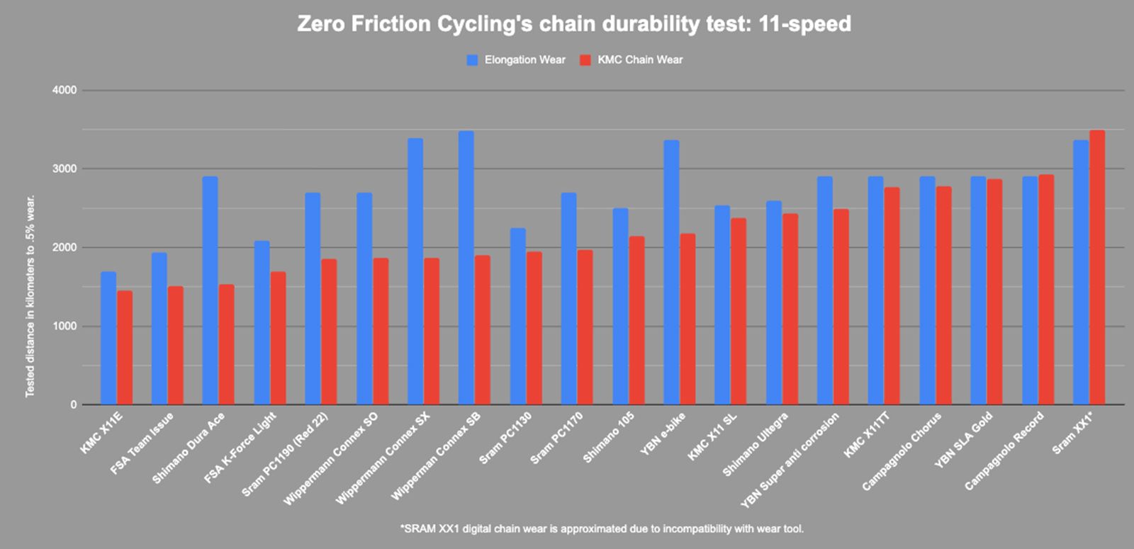 11-speed-chain-durability-test-zero-friction-cycling-new.jpg