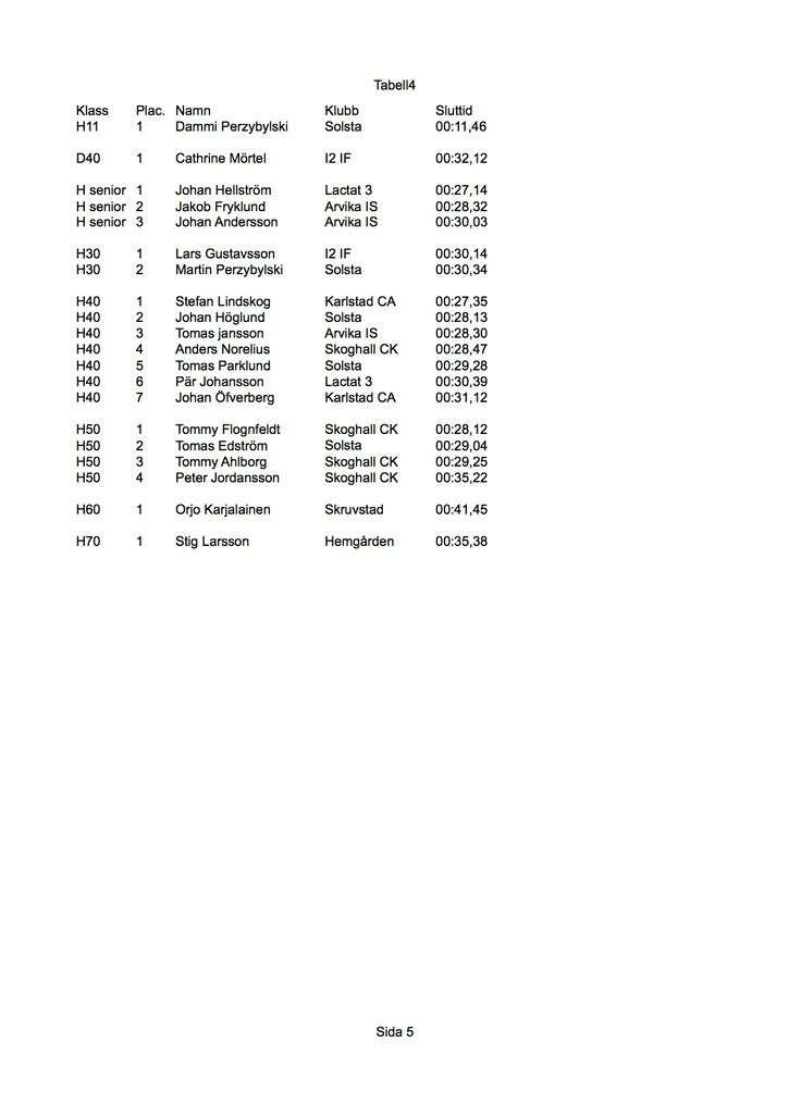 120501LVGtempoRackenResultat.jpg