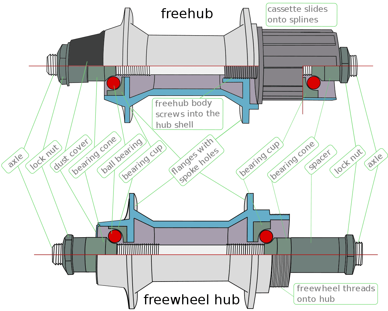 1276px-Labeled_Bicycle_Hub_Comparison-en.svg.png