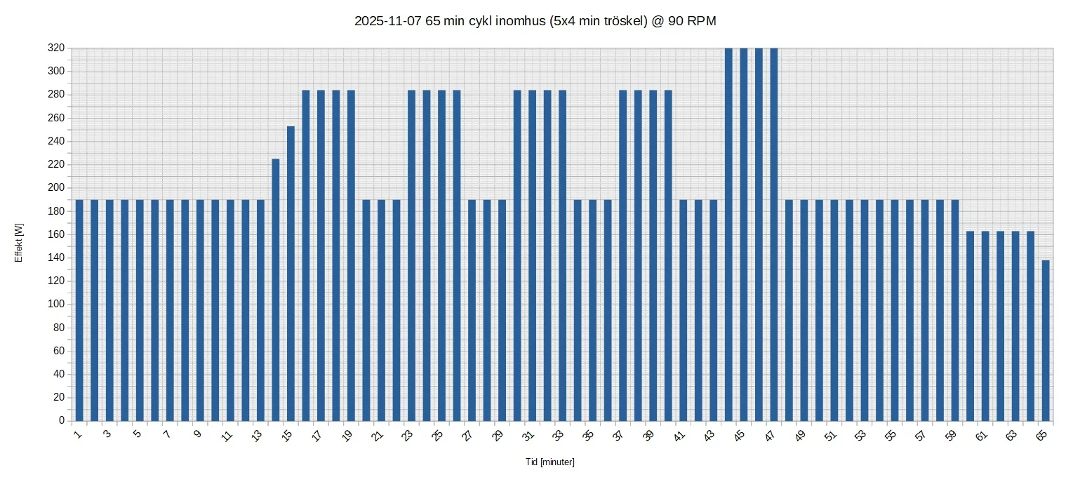 251107 cykl 65 min inomhus (tröskel 5x4).webp