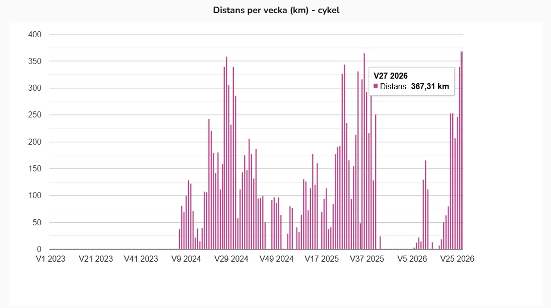 260705 Cykeldistans per vecka.webp