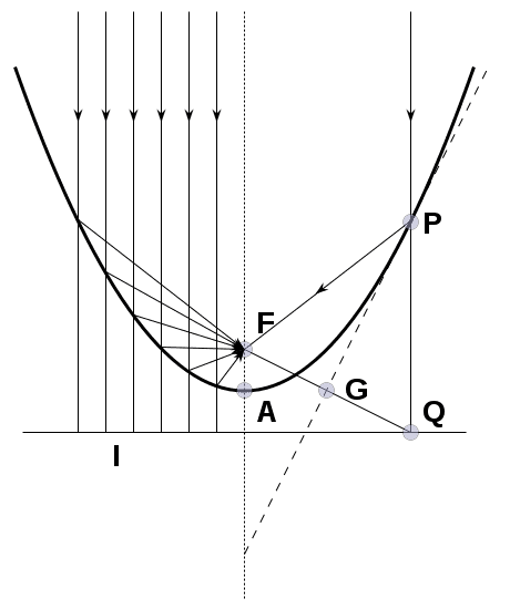 460px-Parabel_svg.png