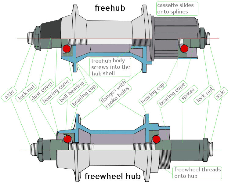 747px-Labeled_Bicycle_Hub_Comparison-en.svg.png