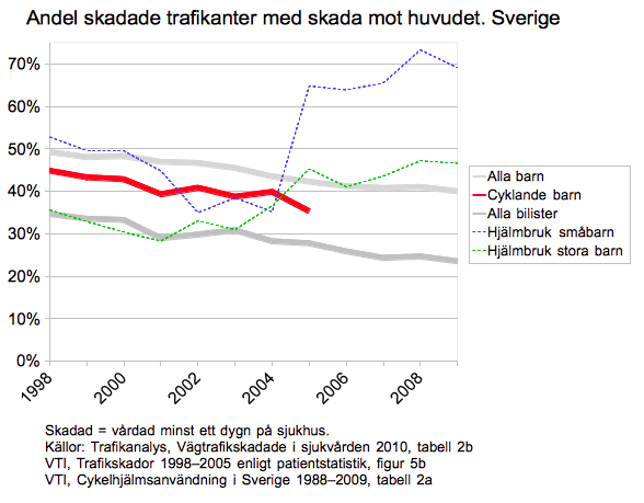 andel_huvudskador_2.png