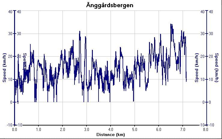 anggardsbergen_speed.JPG