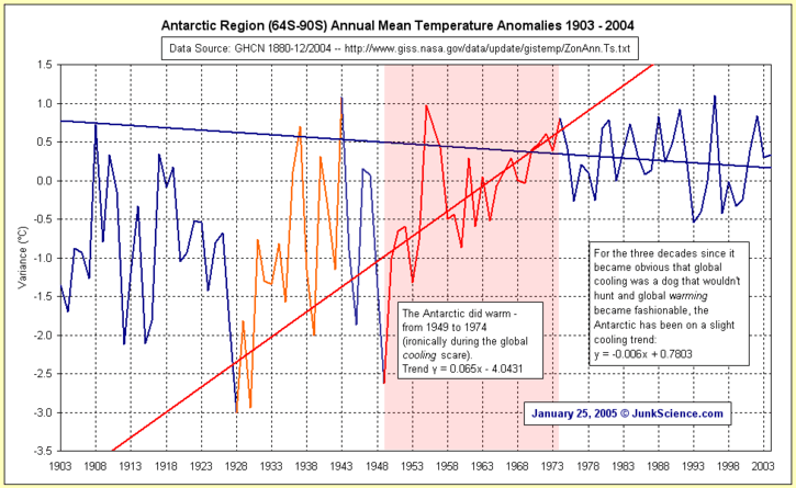 Antarctic1903-2004.gif ht=445