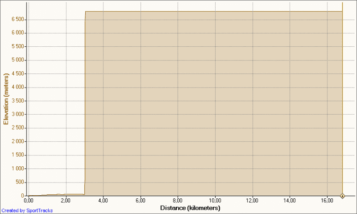 Cycling2010-09-07Elevation-Distance.png ht=435