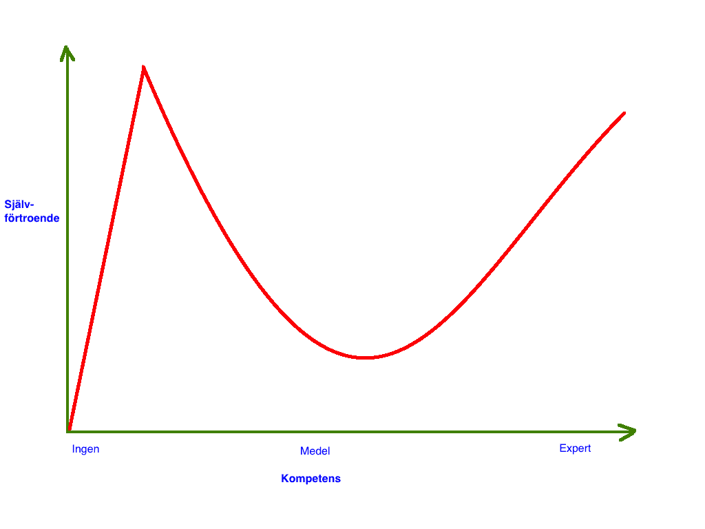 Dunning-Kruger_effekten.png