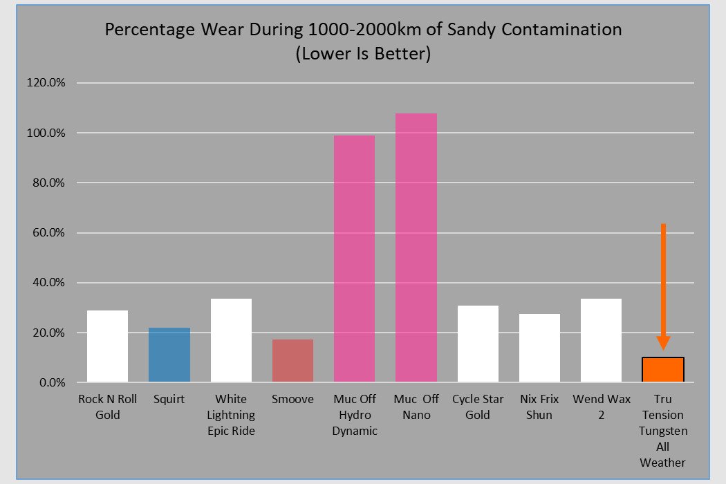 Graph-Percentage-wear-Sandy-Conditions-.jpg