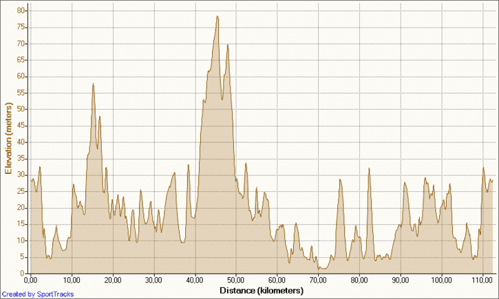 HappyRide2008-02-23_Elevation-Distance.png ht=435