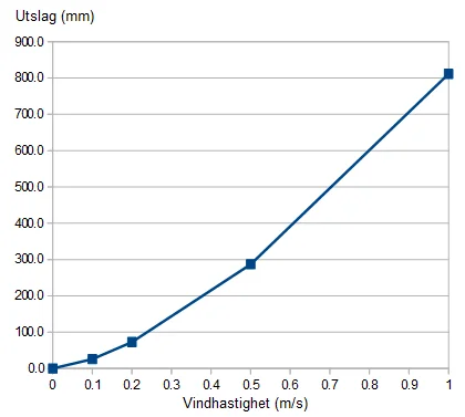 kalibrerar vindtråd.webp