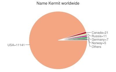 Kermit_name_worldwide.jpg