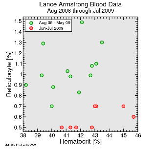 lancearmstrongblood2009.png