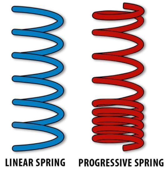 Linearvsprogressivespringrate3.jpg
