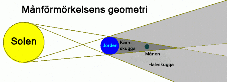 Lunareclipsediagram1-sv.gif ht=262