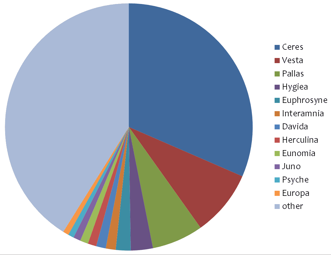 Masses_of_asteroids_vs_main_belt.png