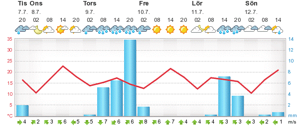 meteogram090707.gif ht=260