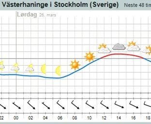 meteogram20110326vhaninge.JPG ht=256
