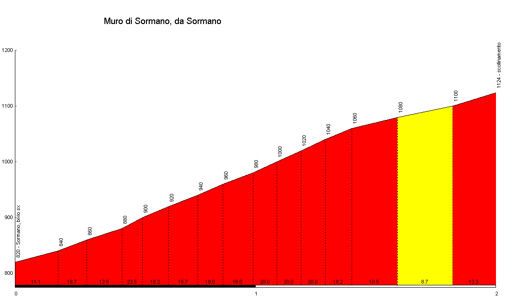 Muro_di_Sormano_Sormano_profile.jpg ht=308
