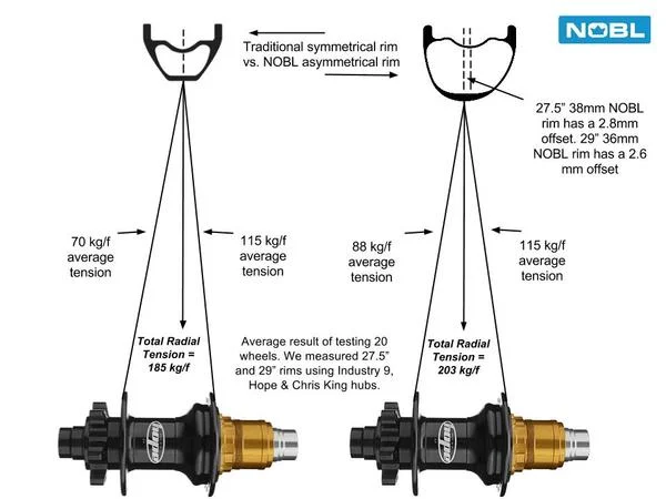 NOBL Asymmetrical rim advantages.webp