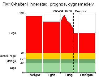 norm_gata_pm10_dygn_prognos-20090404.gif ht=256