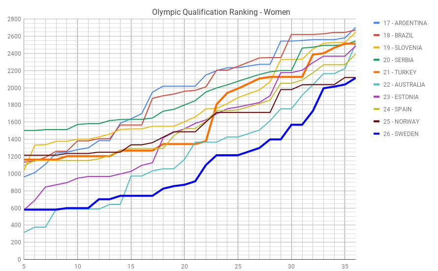 OlympicQualificationRanking-Women.png