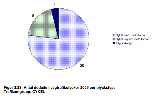 omkomnacyklister.png ht=340