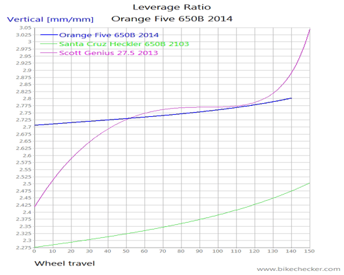 OrangeFive650B2014_LevRatio.gif