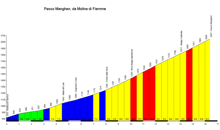Passo_Manghen_Molina_di_Fiemme_profile.gif