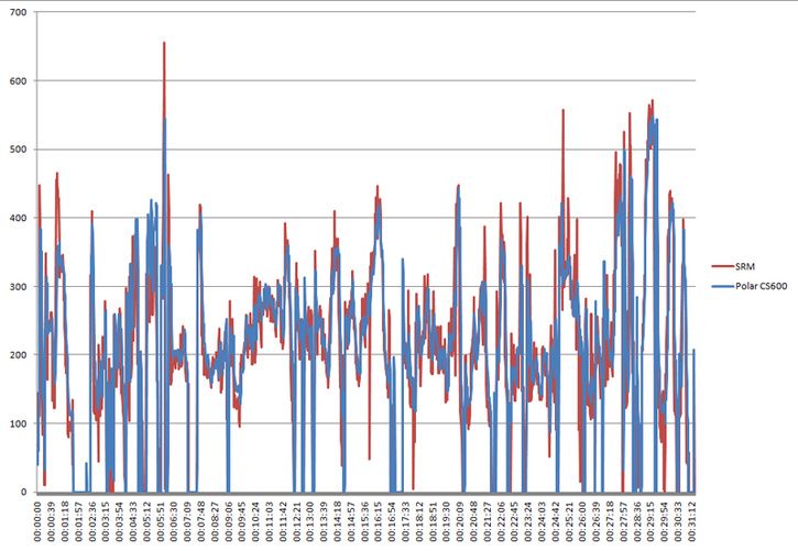 PolarCS600vsSRM.jpg ht=501