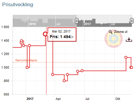 prisutveckling.png