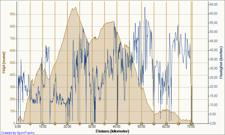 Race2010-11-04Hjd-Distans.png ht=435