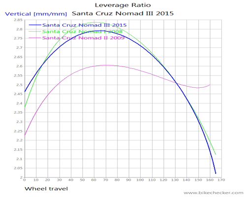 SantaCruzNomadIII2015_LevRatio.gif