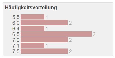 Spritmonitor_BMW_fördelning.JPG