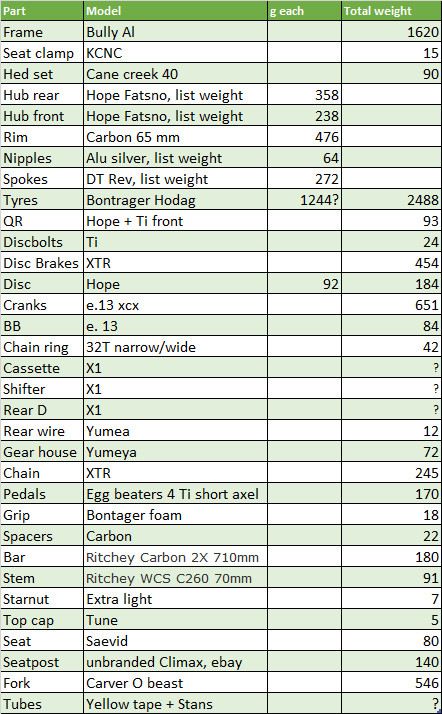 Twenty2cycelsBullyweight.jpg