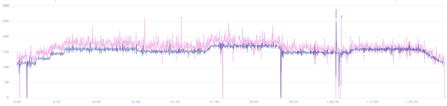 watt-comparison-Tacx-vs-Stages.png