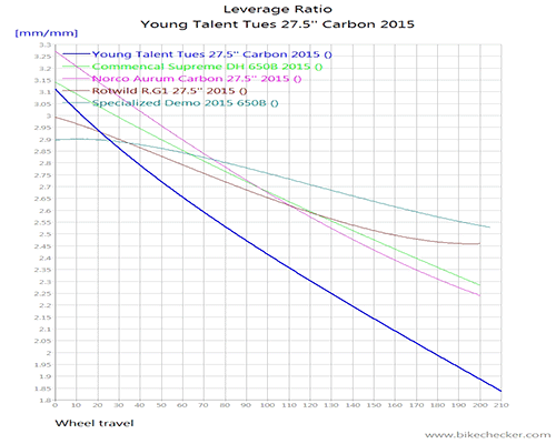 YoungTalentTues27.5Carbon2015_LevRatio.gif