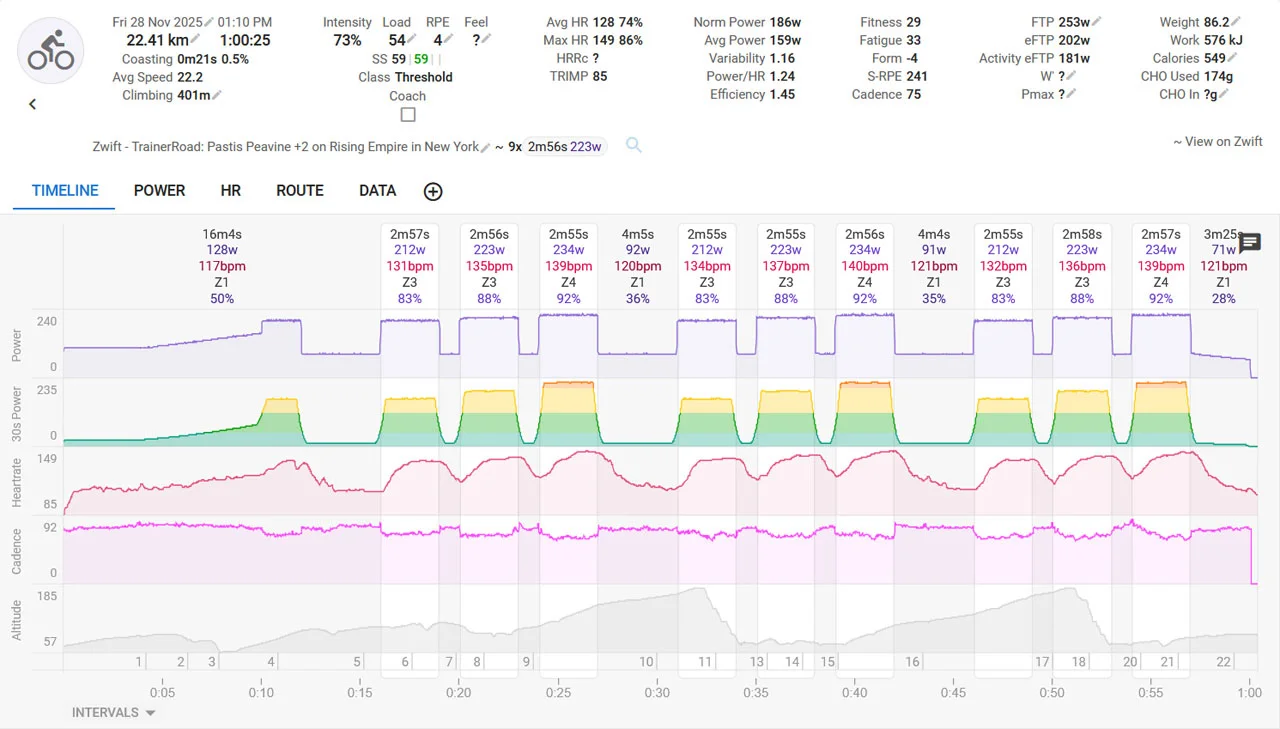 Zwift - TrainerRoad. Peavine +2 in Rising Empire.webp
