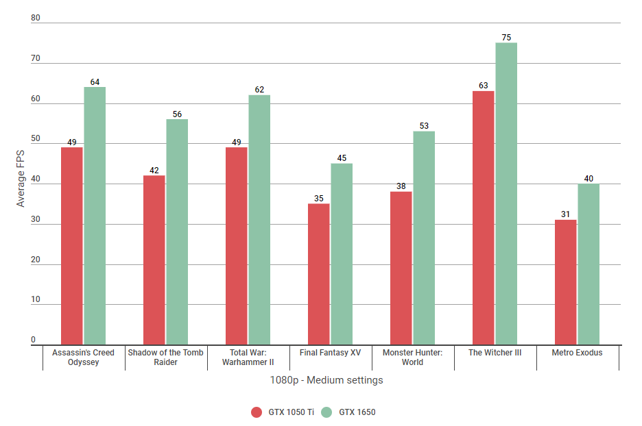 GTX-1650-vs-1050-Ti-1080p-Medium-correct.png