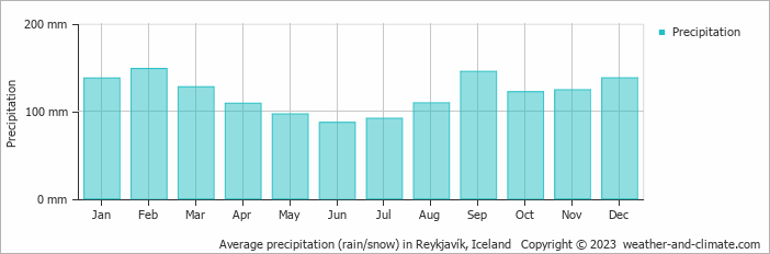average-rainfall-iceland-reykjavik.png