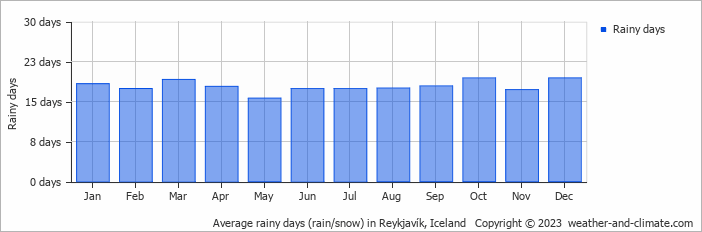 average-raindays-iceland-reykjavik.png