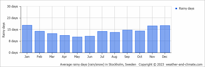 average-raindays-sweden-stockholm.png