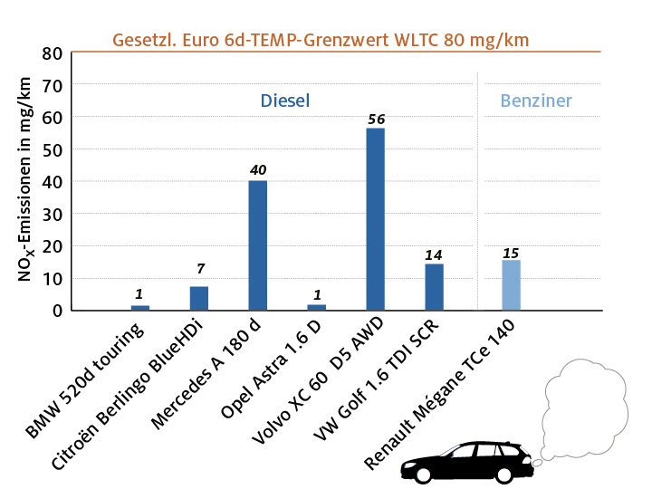 euro6d-temp--nox-ausstoss-kalte-720x540.jpg