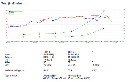 Jämförelse initialt test och uppföljningstest. Pulsutveckling ser lite märklig ut i graferna men det beror på den trådlösa pulsöverföringen. Aktivitus mäter också manuellt med en vanlig pulsklocka för att kontrollera att värdena stämmer.