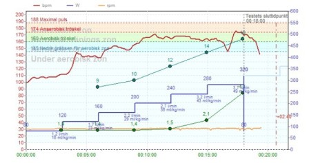 Uppföljningstest - tröskel
