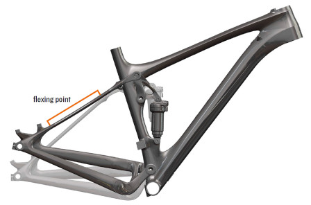 Canyon Flex-pivot.