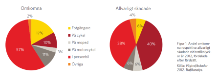 AndelAllvarligtSkadade