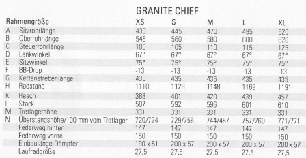 Geometritabell för Rose Granite Chief 2015