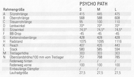 Geometritabell för Rose Psycho Path